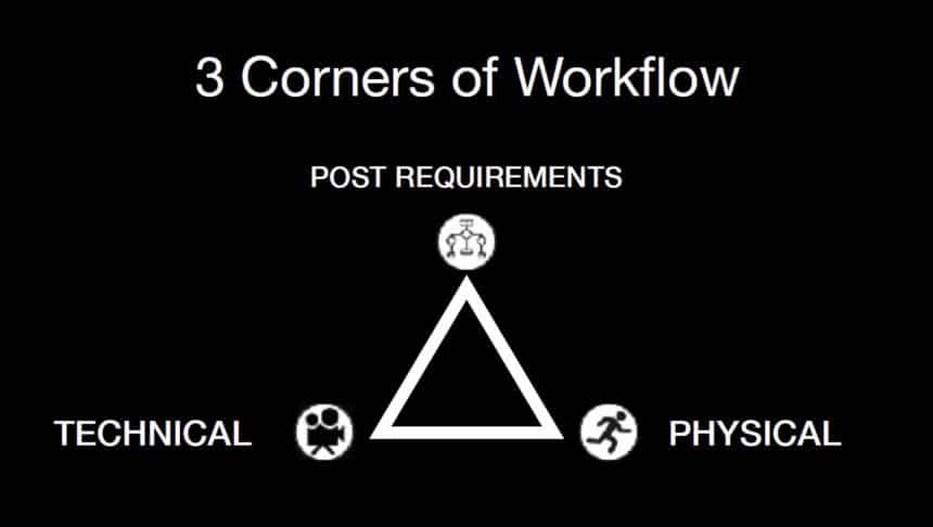 BLOG WORKFLOW: THE REAL MACHINE BEHIND PROJECT PROFITS