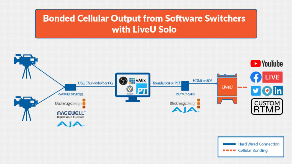 Bonded Cellular Output from Software Switchers with LiveU Solo