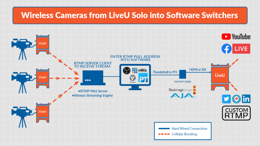 Wireless Camera from LiveU Solo into Software Switchers