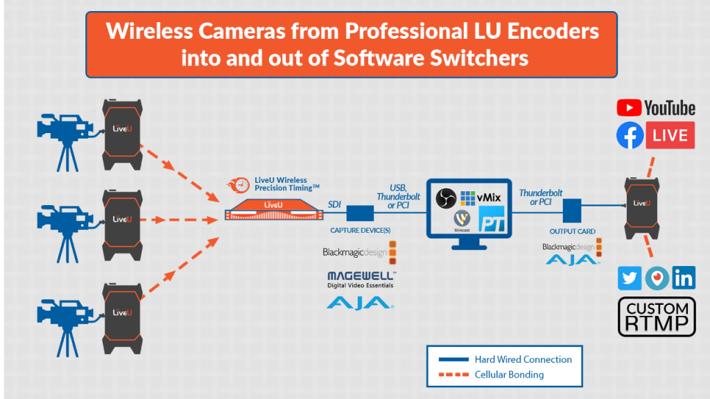 Wireless Cameras from Professional LU Encoders into and out of Software Switchers
