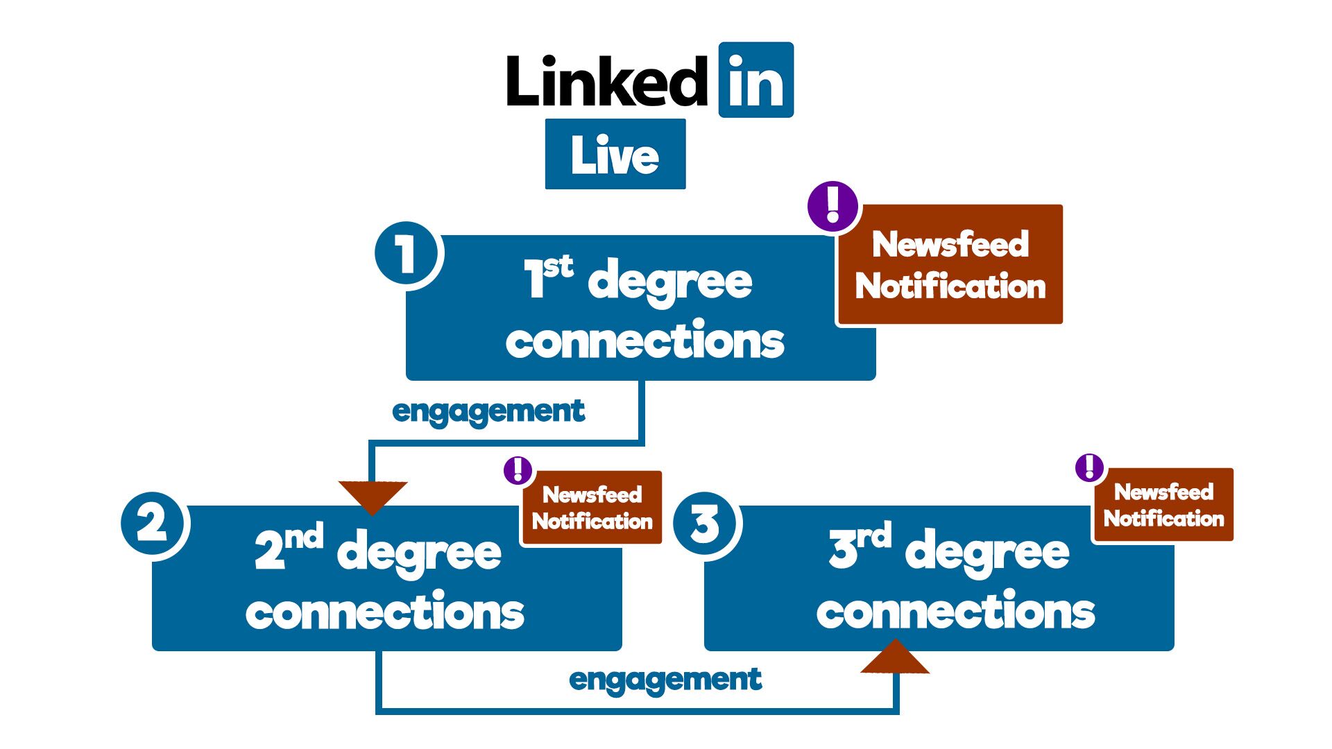 Why Live Streaming on LinkedIn is a Huge Opportunity for Business