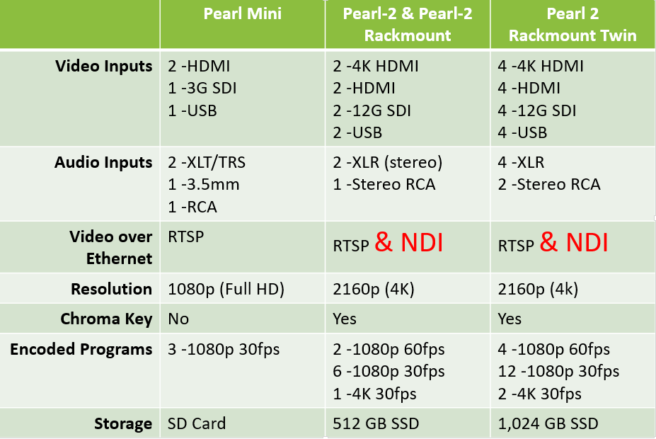 Chart comparing the Pearl Mini, Pearl 2, and the Pearl 2 Rackmount Twin