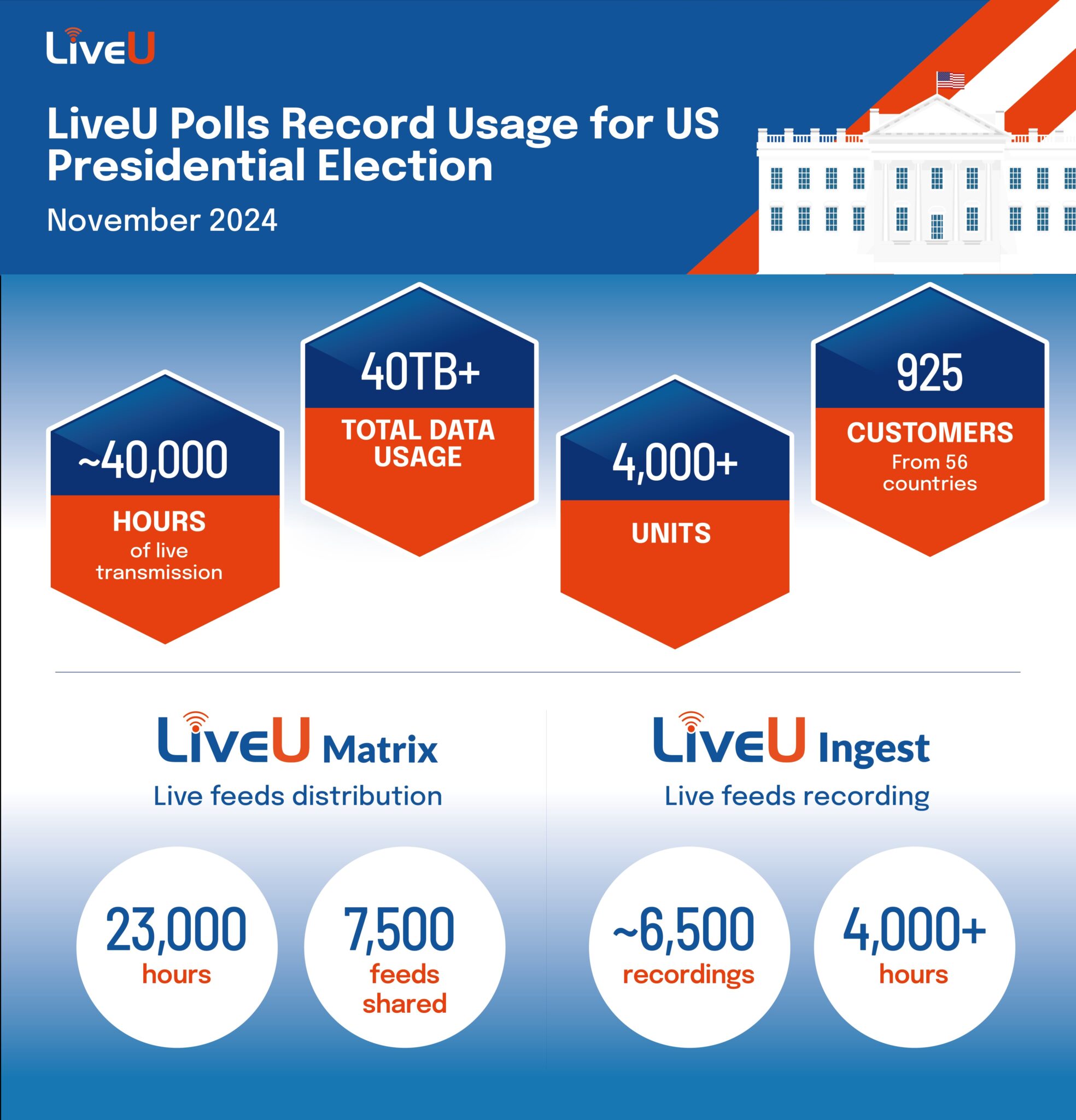 LiveU ecosystem drives surge in live IP video for 2024 US election, doubling 2020 usage