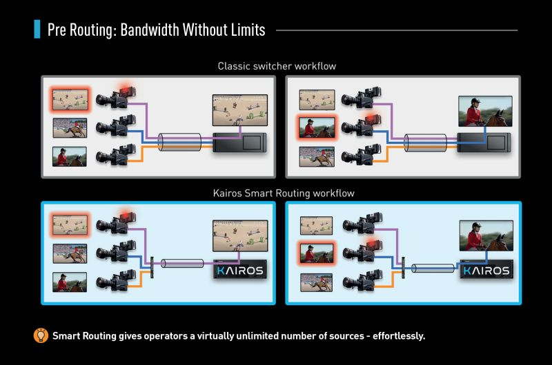 KAIROS Smart Routing: Unlimited Sources, Zero Bandwidth Waste