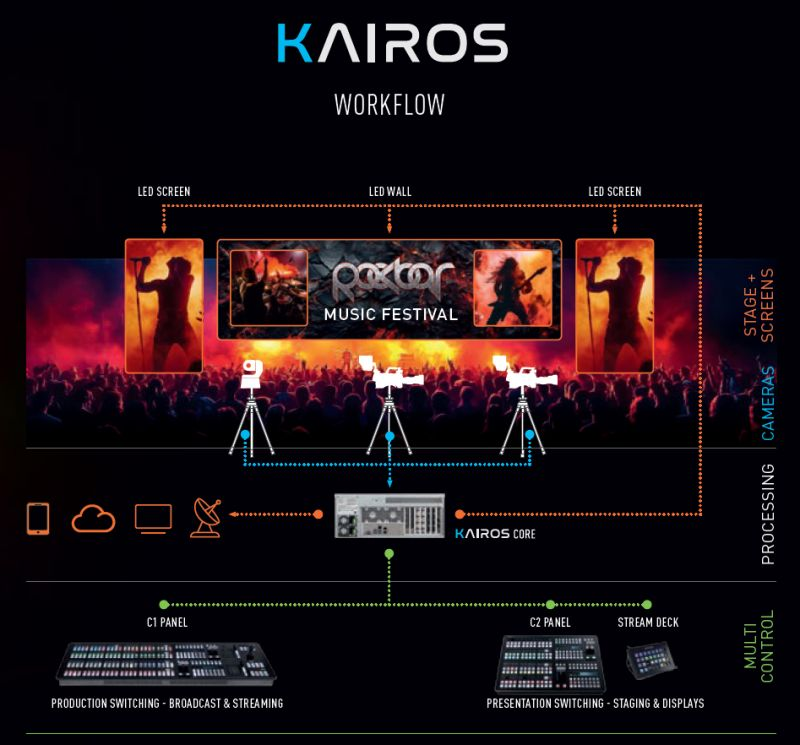 How KAIROS v2 Redefines Live Event Workflows for Rental and Staging Professionals
