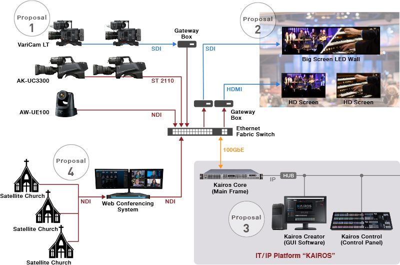 Panasonic Kairos Brings Scalable IP-Based Production to Modern Broadcast and Live Events